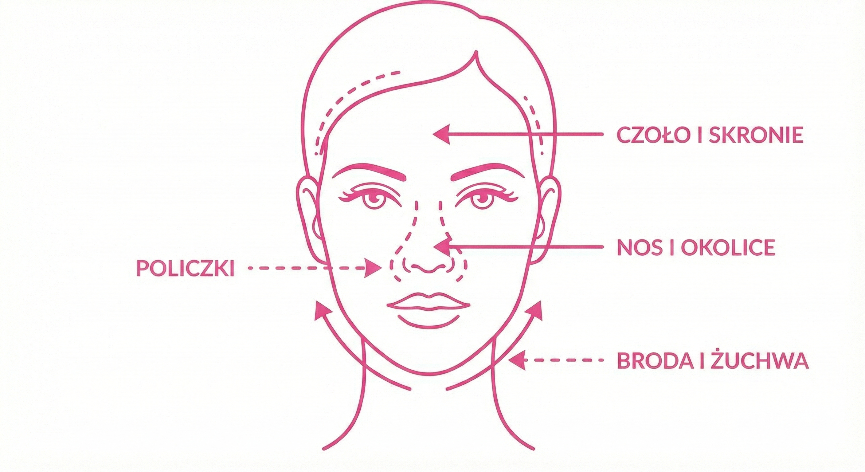 tradzikowa mapa twarzy